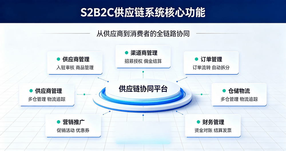 S2B2C供应链商城系统源码推荐：赋能上下游协同共赢